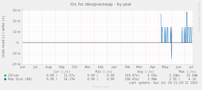 IOs for /dev/pve/swap