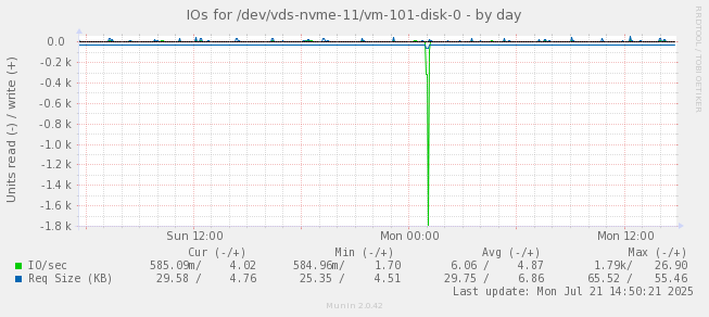 IOs for /dev/vds-nvme-11/vm-101-disk-0