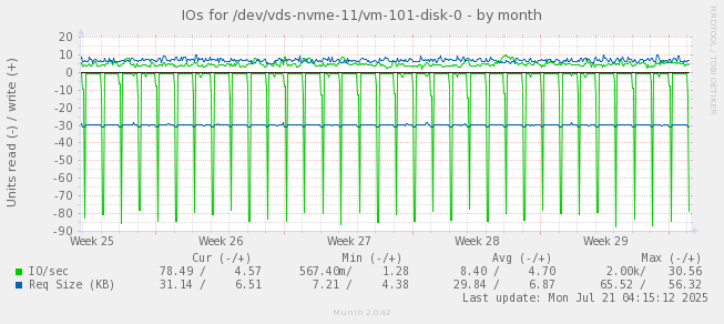 IOs for /dev/vds-nvme-11/vm-101-disk-0