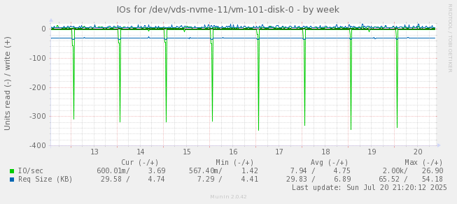 IOs for /dev/vds-nvme-11/vm-101-disk-0