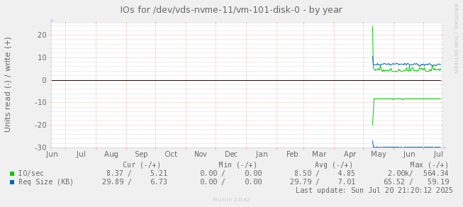 IOs for /dev/vds-nvme-11/vm-101-disk-0