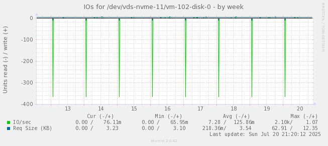 IOs for /dev/vds-nvme-11/vm-102-disk-0