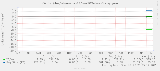 IOs for /dev/vds-nvme-11/vm-102-disk-0
