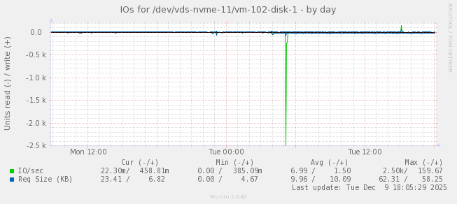 IOs for /dev/vds-nvme-11/vm-102-disk-1