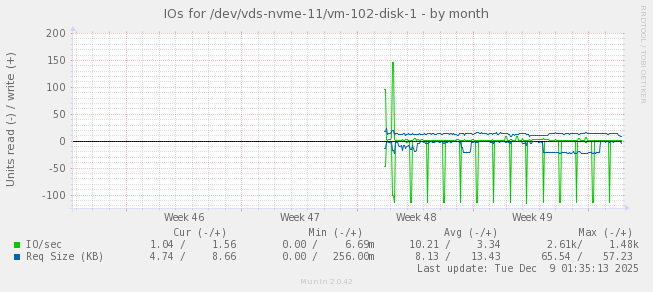 IOs for /dev/vds-nvme-11/vm-102-disk-1