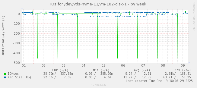 IOs for /dev/vds-nvme-11/vm-102-disk-1