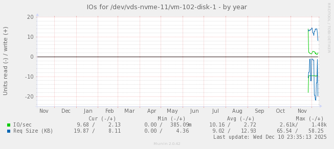IOs for /dev/vds-nvme-11/vm-102-disk-1