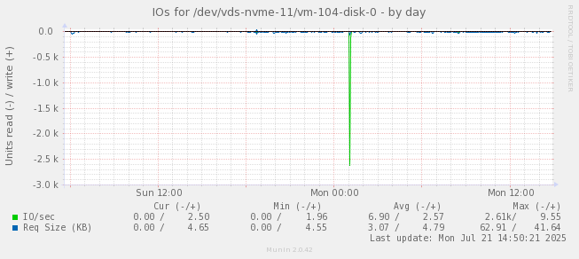 IOs for /dev/vds-nvme-11/vm-104-disk-0