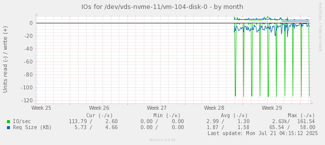 IOs for /dev/vds-nvme-11/vm-104-disk-0