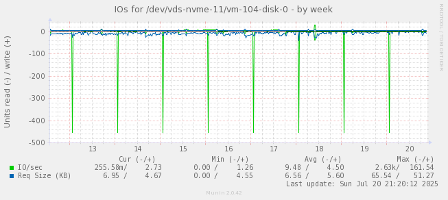 IOs for /dev/vds-nvme-11/vm-104-disk-0