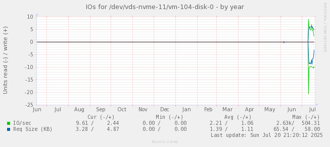 IOs for /dev/vds-nvme-11/vm-104-disk-0