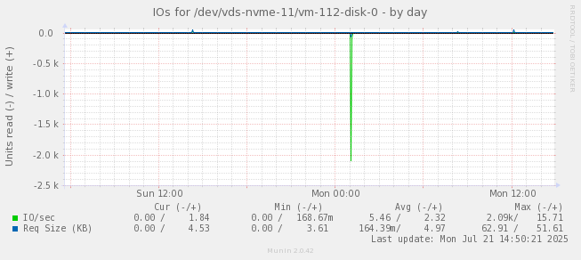 IOs for /dev/vds-nvme-11/vm-112-disk-0