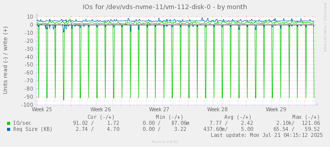 IOs for /dev/vds-nvme-11/vm-112-disk-0