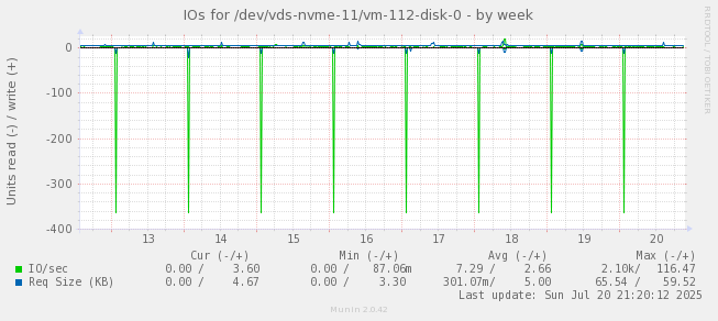IOs for /dev/vds-nvme-11/vm-112-disk-0