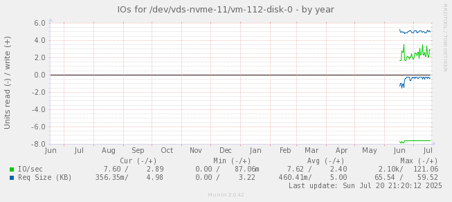 IOs for /dev/vds-nvme-11/vm-112-disk-0