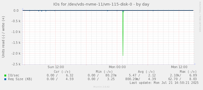 IOs for /dev/vds-nvme-11/vm-115-disk-0