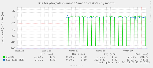 IOs for /dev/vds-nvme-11/vm-115-disk-0