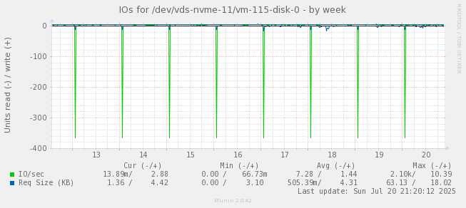 IOs for /dev/vds-nvme-11/vm-115-disk-0