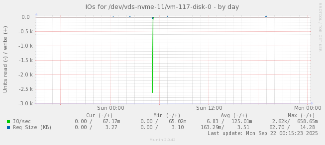 IOs for /dev/vds-nvme-11/vm-117-disk-0