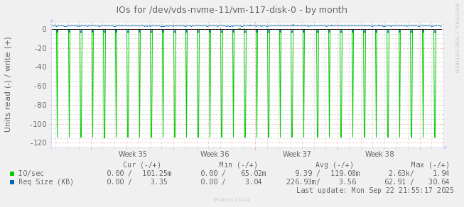 IOs for /dev/vds-nvme-11/vm-117-disk-0