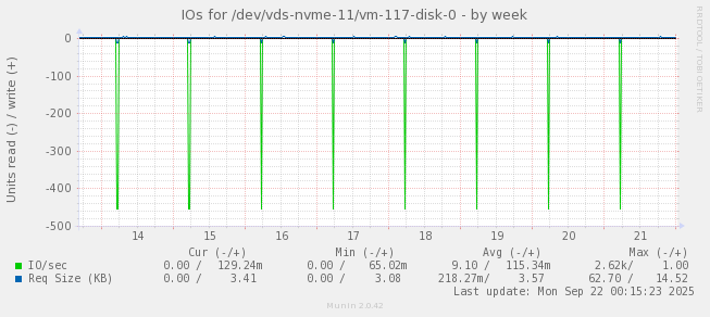 IOs for /dev/vds-nvme-11/vm-117-disk-0