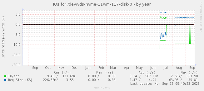 IOs for /dev/vds-nvme-11/vm-117-disk-0