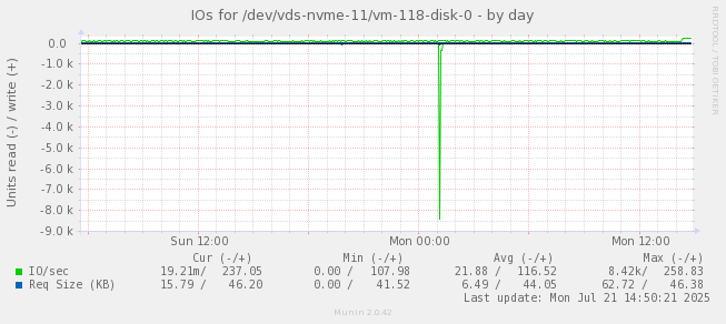 IOs for /dev/vds-nvme-11/vm-118-disk-0