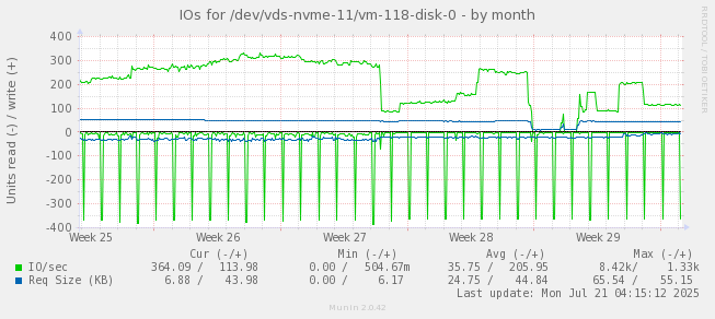 IOs for /dev/vds-nvme-11/vm-118-disk-0