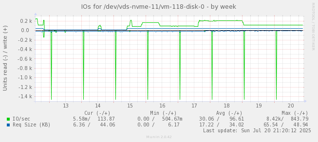 IOs for /dev/vds-nvme-11/vm-118-disk-0