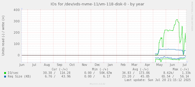 IOs for /dev/vds-nvme-11/vm-118-disk-0