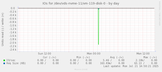 IOs for /dev/vds-nvme-11/vm-119-disk-0