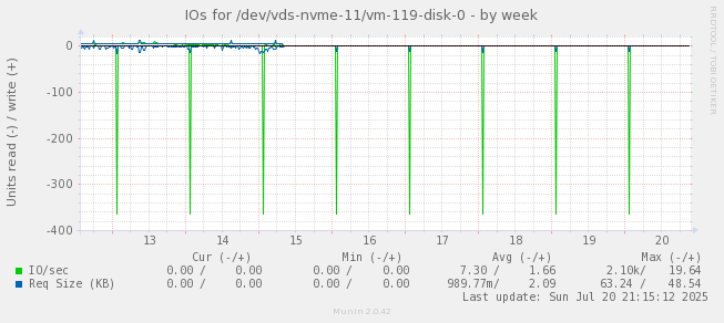 IOs for /dev/vds-nvme-11/vm-119-disk-0