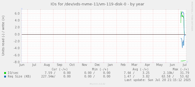 IOs for /dev/vds-nvme-11/vm-119-disk-0