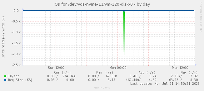 IOs for /dev/vds-nvme-11/vm-120-disk-0