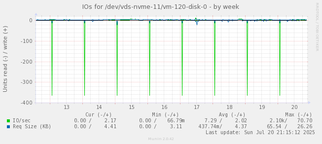 IOs for /dev/vds-nvme-11/vm-120-disk-0