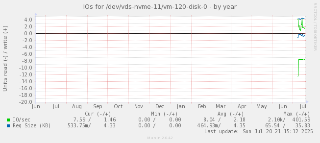 IOs for /dev/vds-nvme-11/vm-120-disk-0