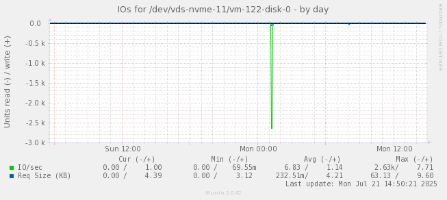 IOs for /dev/vds-nvme-11/vm-122-disk-0