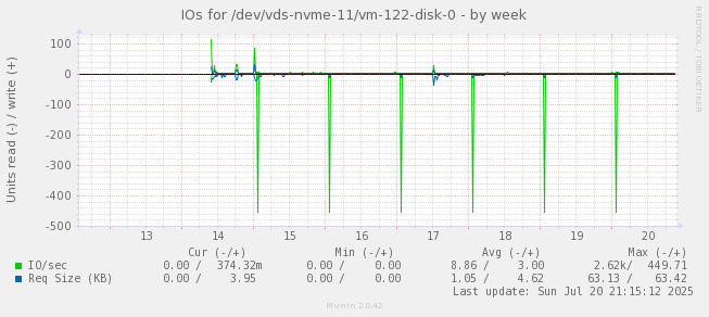 IOs for /dev/vds-nvme-11/vm-122-disk-0