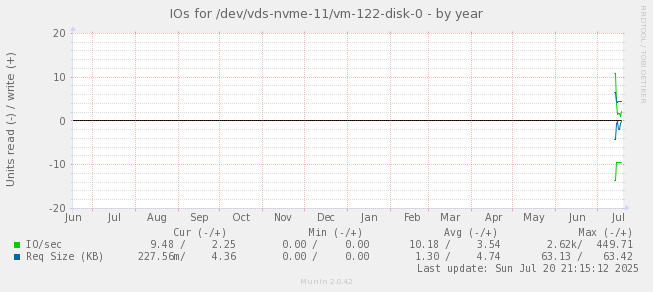 IOs for /dev/vds-nvme-11/vm-122-disk-0