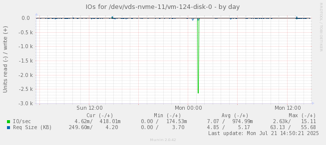 IOs for /dev/vds-nvme-11/vm-124-disk-0