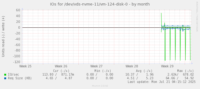 IOs for /dev/vds-nvme-11/vm-124-disk-0