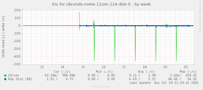 IOs for /dev/vds-nvme-11/vm-124-disk-0