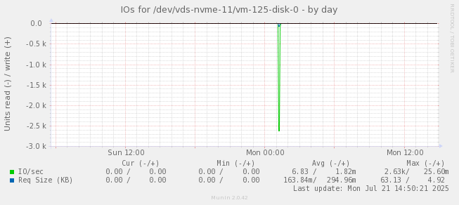 IOs for /dev/vds-nvme-11/vm-125-disk-0