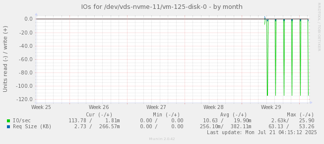 IOs for /dev/vds-nvme-11/vm-125-disk-0