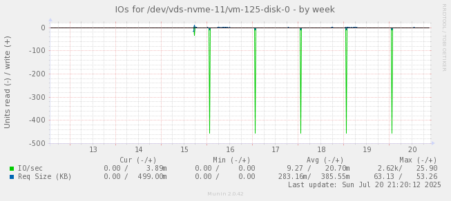 IOs for /dev/vds-nvme-11/vm-125-disk-0