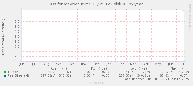 IOs for /dev/vds-nvme-11/vm-125-disk-0