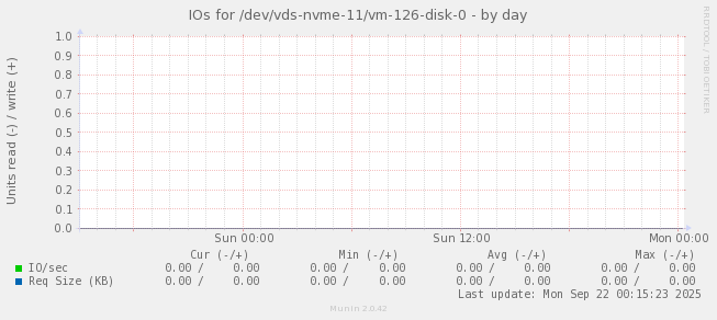 IOs for /dev/vds-nvme-11/vm-126-disk-0