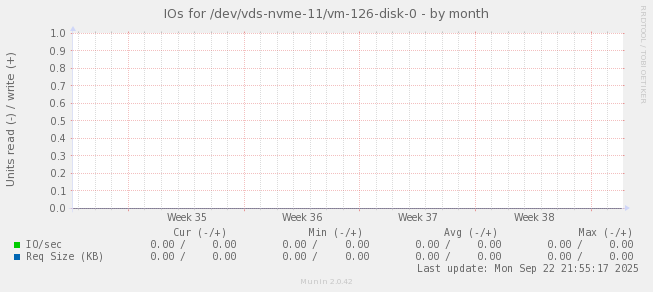 IOs for /dev/vds-nvme-11/vm-126-disk-0