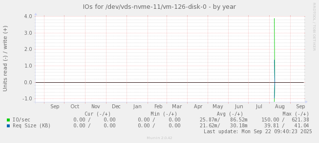 IOs for /dev/vds-nvme-11/vm-126-disk-0
