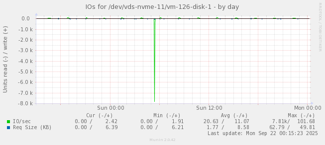 IOs for /dev/vds-nvme-11/vm-126-disk-1